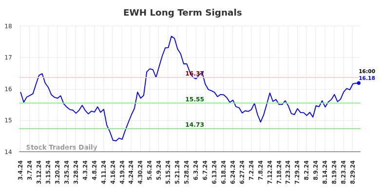 EWH Long Term Analysis for September 1 2024