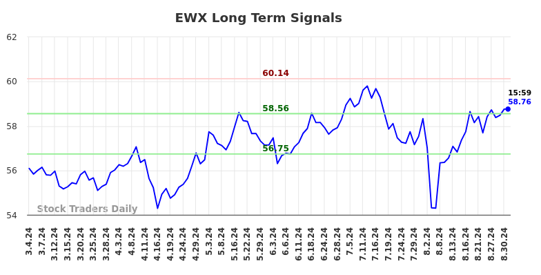 EWX Long Term Analysis for September 1 2024