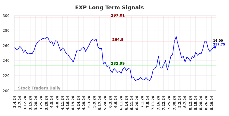 EXP Long Term Analysis for September 1 2024