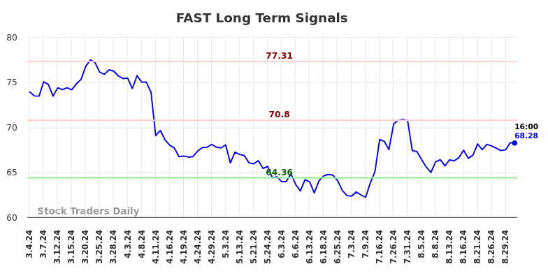 FAST Long Term Analysis for September 1 2024