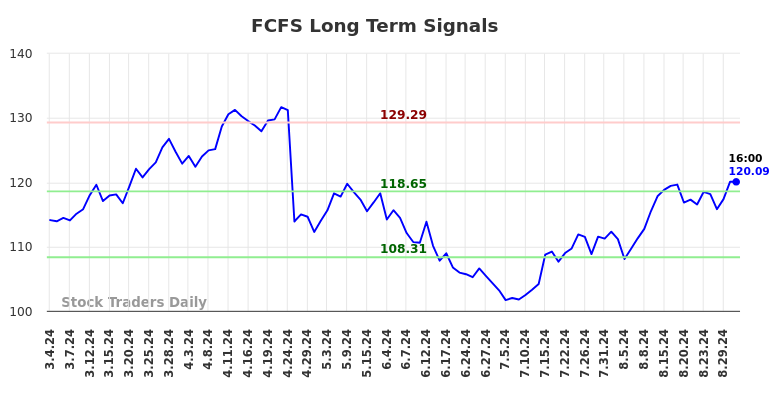 FCFS Long Term Analysis for September 1 2024