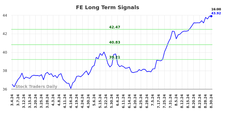 FE Long Term Analysis for September 1 2024