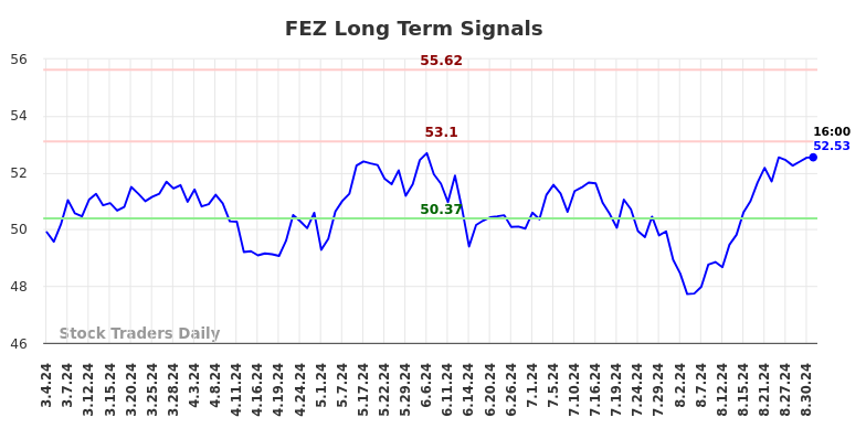 FEZ Long Term Analysis for September 1 2024