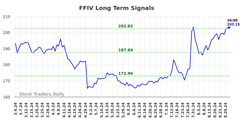 FFIV Long Term Analysis for September 1 2024