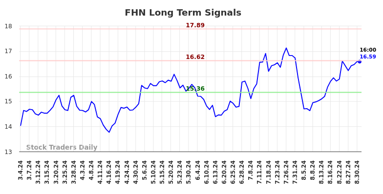 FHN Long Term Analysis for September 1 2024