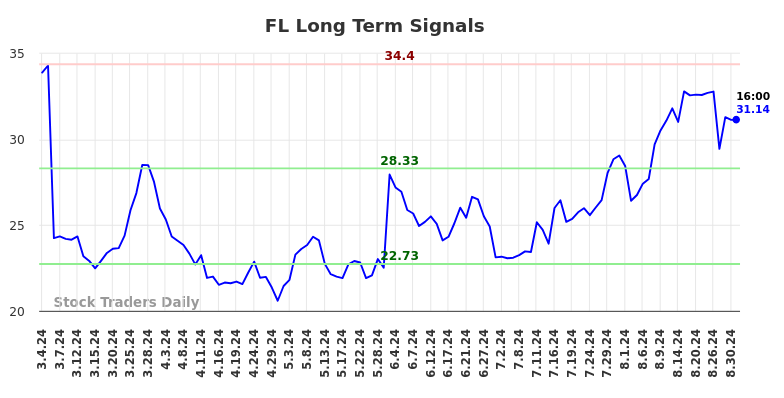 FL Long Term Analysis for September 1 2024