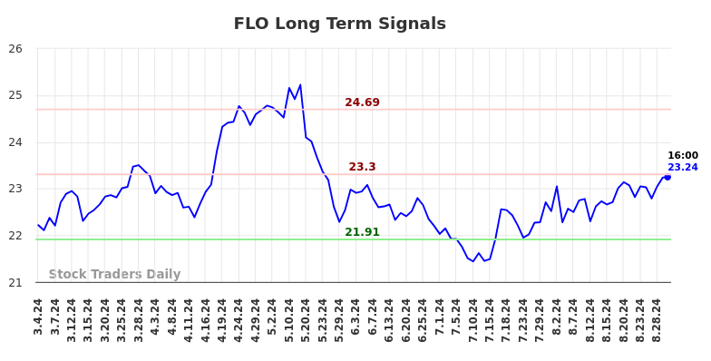 FLO Long Term Analysis for September 1 2024