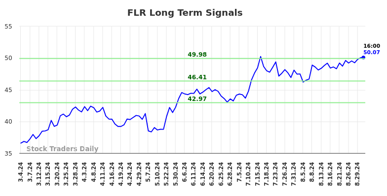 FLR Long Term Analysis for September 1 2024