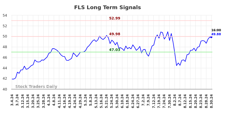 FLS Long Term Analysis for September 1 2024