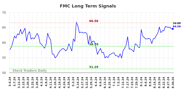 FMC Long Term Analysis for September 1 2024