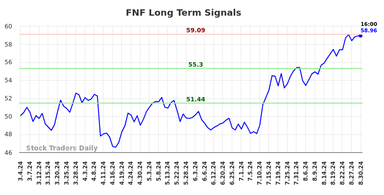 FNF Long Term Analysis for September 1 2024