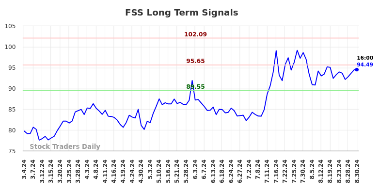 FSS Long Term Analysis for September 1 2024