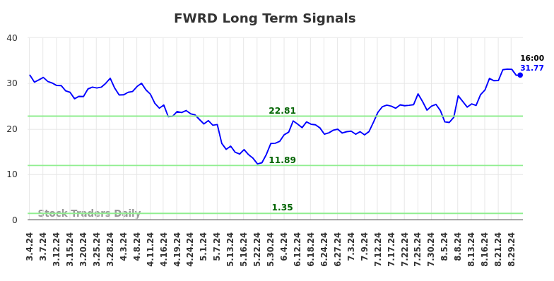 FWRD Long Term Analysis for September 1 2024