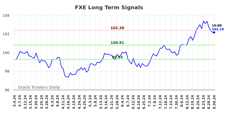 FXE Long Term Analysis for September 1 2024