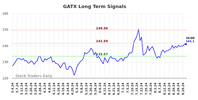 GATX Long Term Analysis for September 1 2024