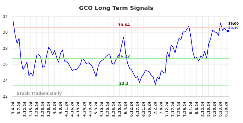 GCO Long Term Analysis for September 1 2024