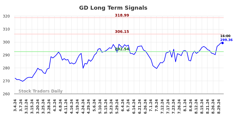 GD Long Term Analysis for September 1 2024