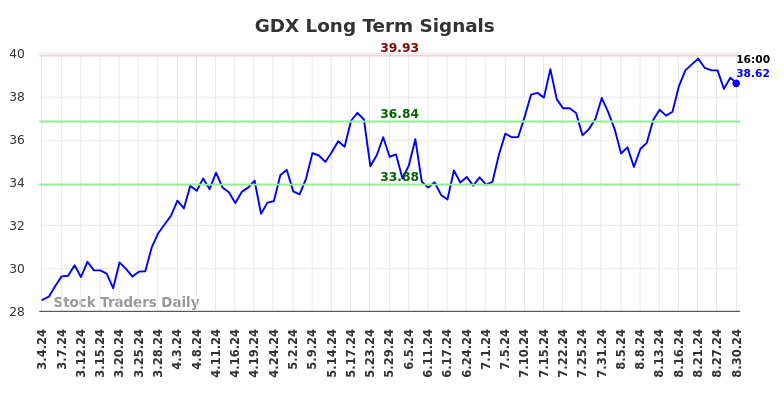 GDX Long Term Analysis for September 1 2024