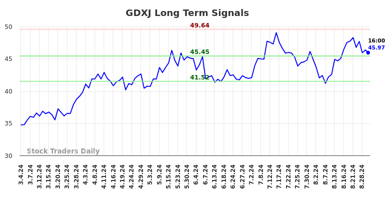 GDXJ Long Term Analysis for September 1 2024