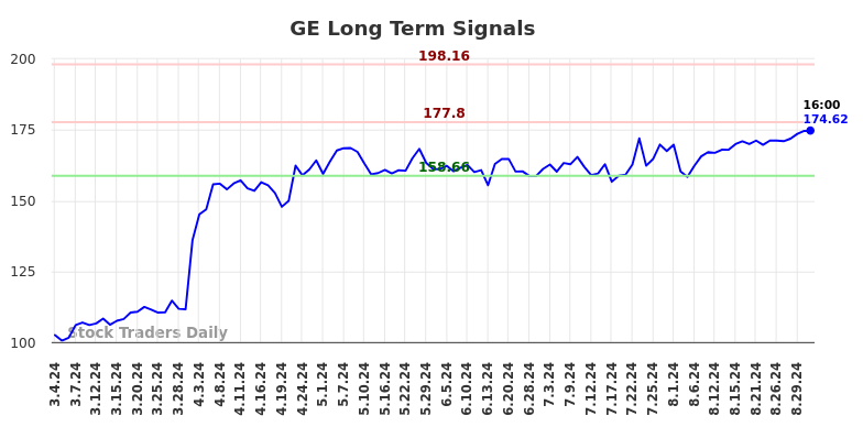 GE Long Term Analysis for September 1 2024