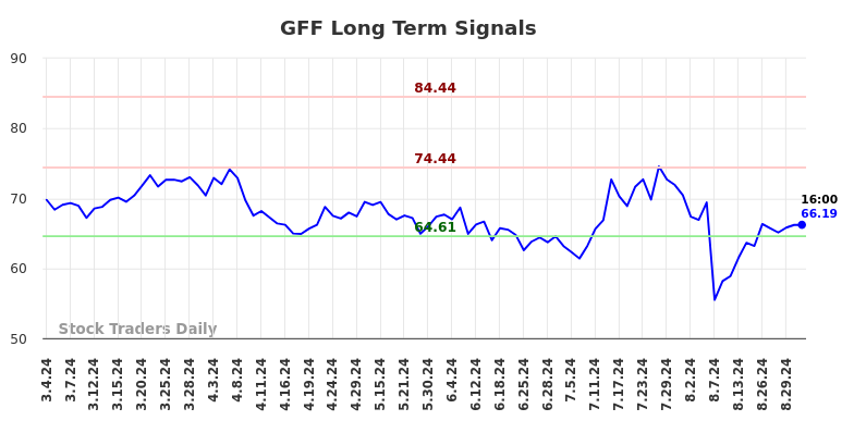 GFF Long Term Analysis for September 1 2024