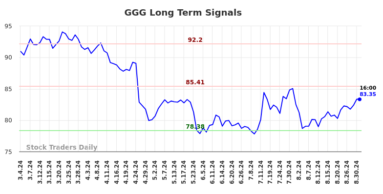 GGG Long Term Analysis for September 1 2024