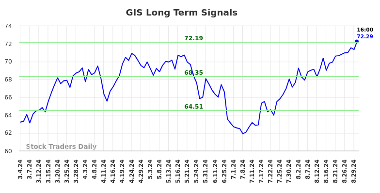 GIS Long Term Analysis for September 1 2024