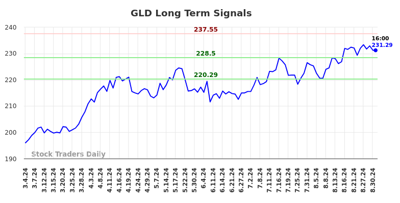 GLD Long Term Analysis for September 1 2024