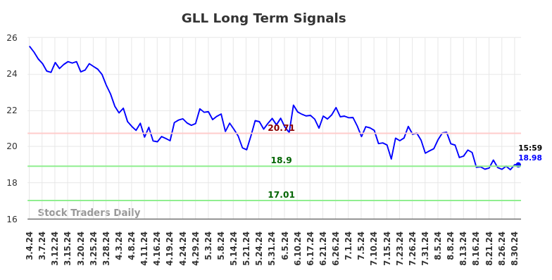 GLL Long Term Analysis for September 1 2024