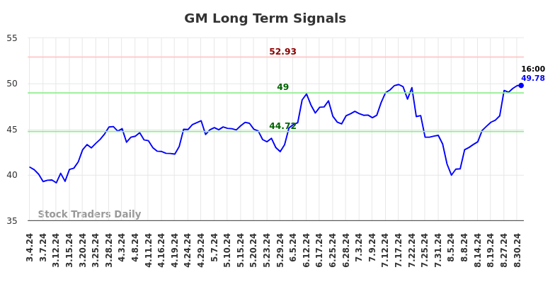 GM Long Term Analysis for September 1 2024