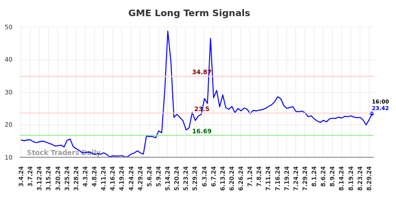 GME Long Term Analysis for September 1 2024