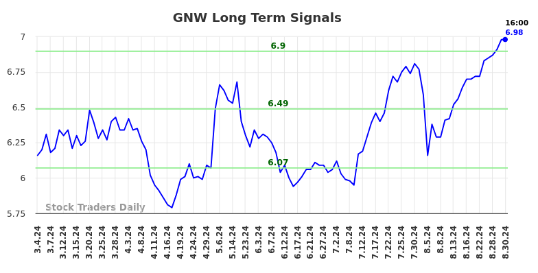 GNW Long Term Analysis for September 1 2024