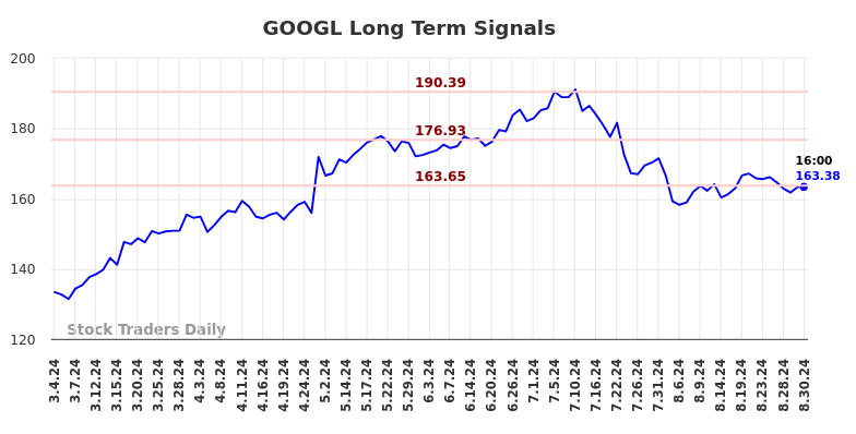 GOOGL Long Term Analysis for September 1 2024