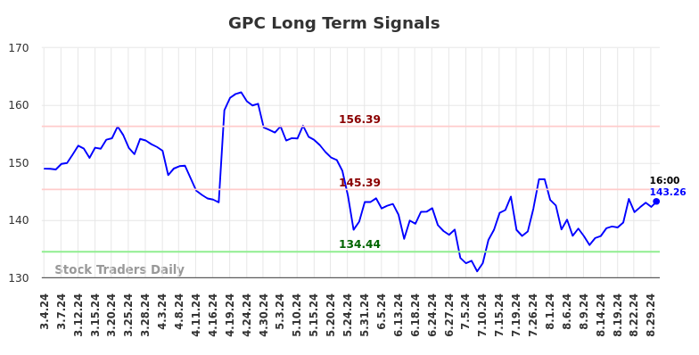 GPC Long Term Analysis for September 1 2024