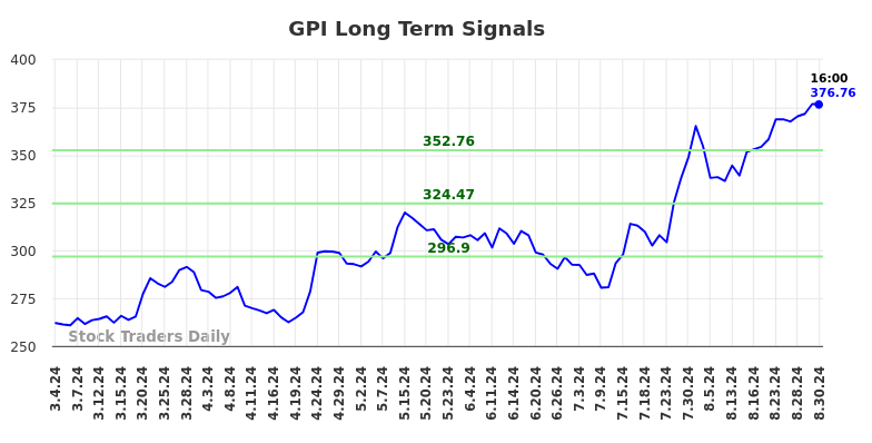 GPI Long Term Analysis for September 1 2024