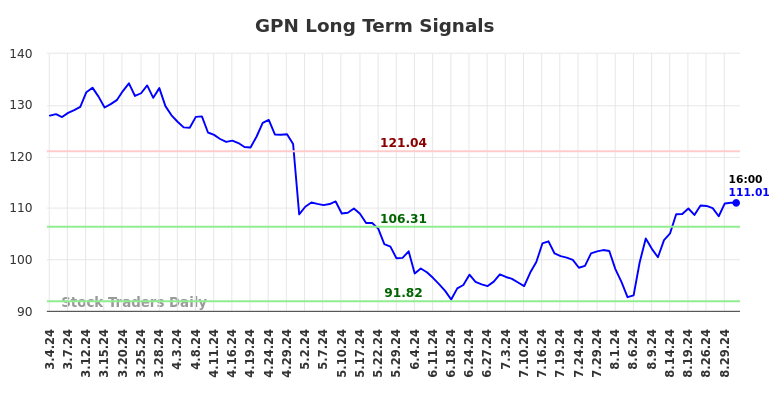 GPN Long Term Analysis for September 1 2024