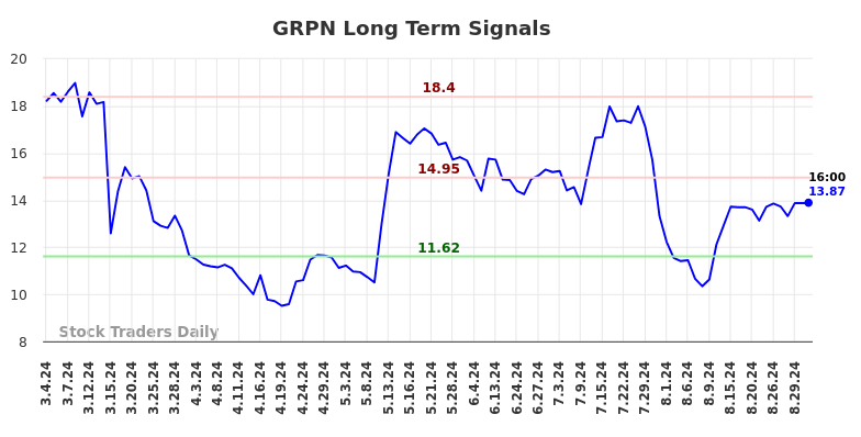 GRPN Long Term Analysis for September 1 2024