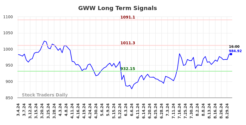 GWW Long Term Analysis for September 1 2024