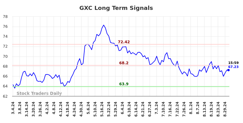 GXC Long Term Analysis for September 1 2024