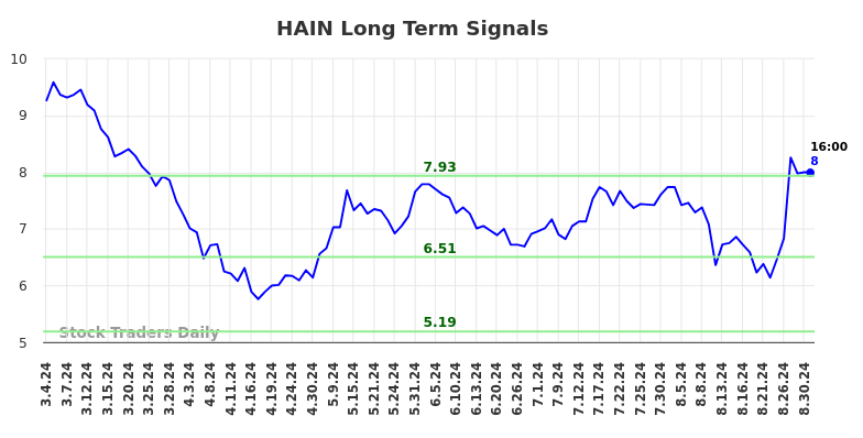 HAIN Long Term Analysis for September 1 2024 HAIN Long Term Analysis for September 1 2024