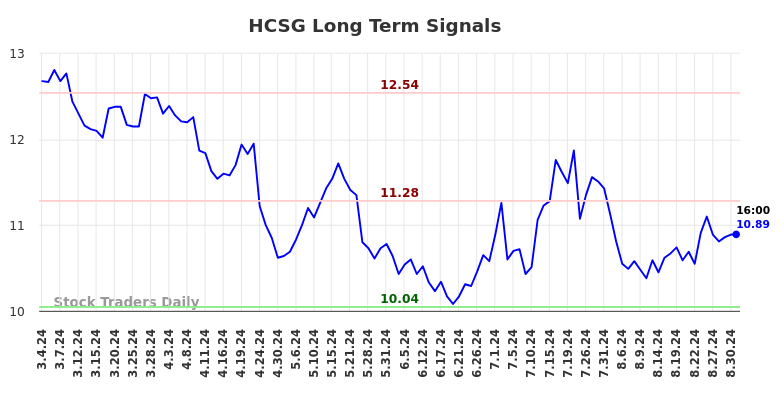 HCSG Long Term Analysis for September 1 2024