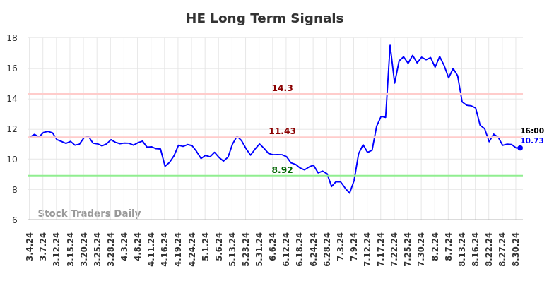 HE Long Term Analysis for September 1 2024