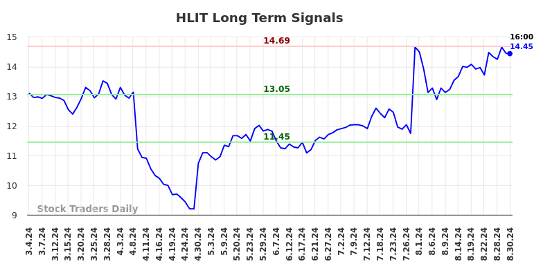 HLIT Long Term Analysis for September 1 2024