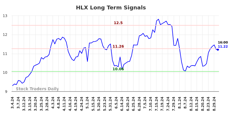 HLX Long Term Analysis for September 1 2024