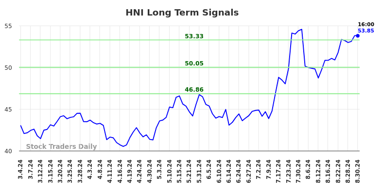 HNI Long Term Analysis for September 1 2024