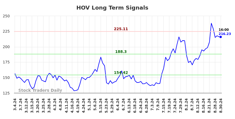 HOV Long Term Analysis for September 1 2024