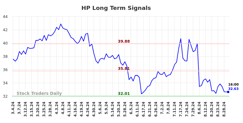 HP Long Term Analysis for September 1 2024