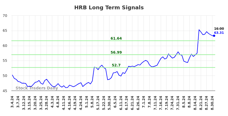 HRB Long Term Analysis for September 1 2024