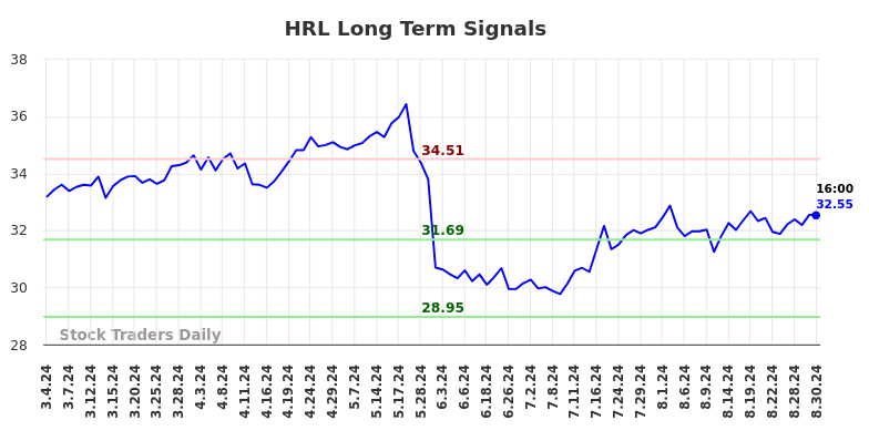 HRL Long Term Analysis for September 1 2024