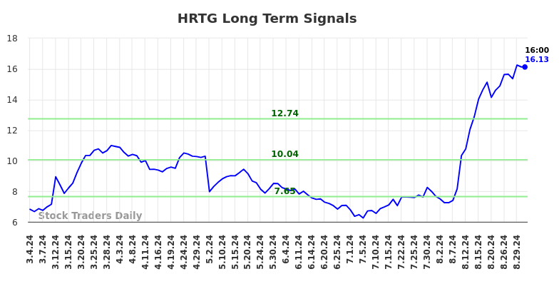 HRTG Long Term Analysis for September 1 2024